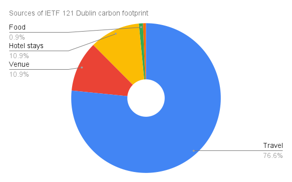 Sources of IETF 121 Dublin carbon footprint